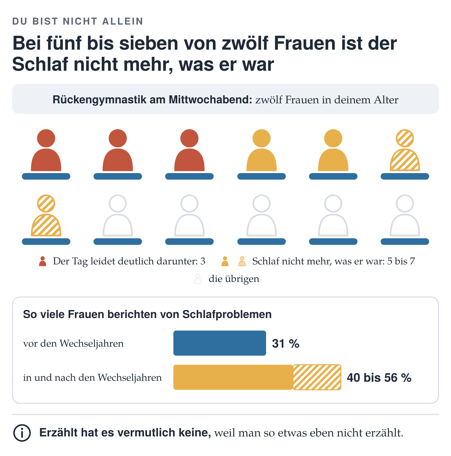 Infografik: Bei fünf bis sieben von zwölf Frauen ist der Schlaf nicht mehr, was er war