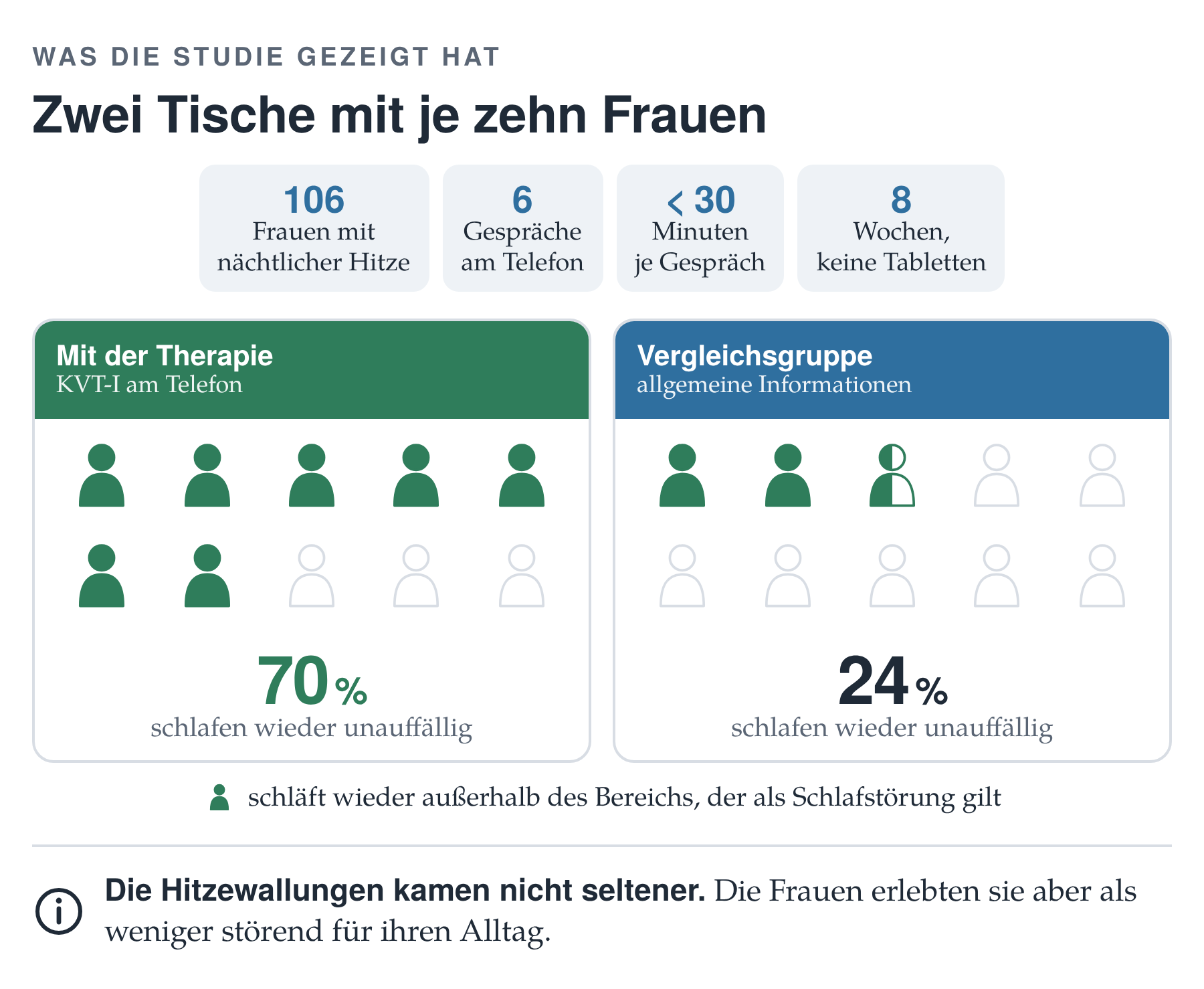 Infografik: Zwei Tische mit je zehn Frauen, 70 Prozent gegenüber 24 Prozent schlafen wieder unauffällig